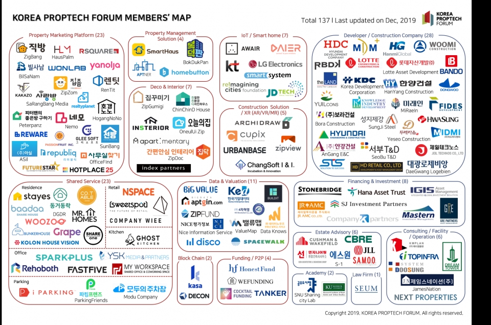 '프롭테크 맵(Korea Proptech Forum Member's Map)' (출처: 한국프롭테크포럼)