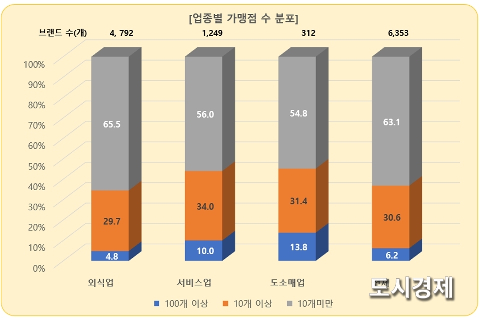 그래픽: 한국엠엔에이경제신문 (자료: 공정거래위원회)
