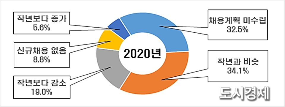 2020년 상반기 신규채용 계획 (출처: 한국경제연구원)
