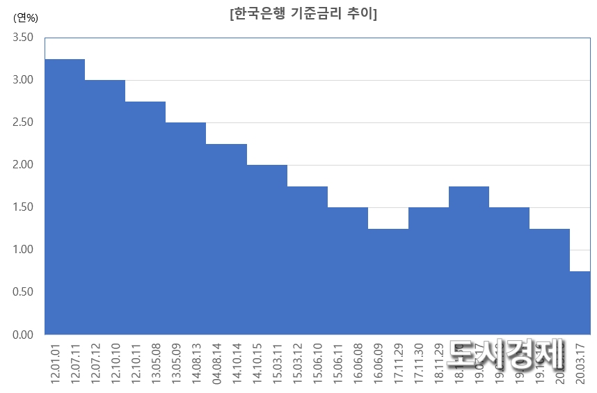 그래픽: 한국엠엔에이경제신문 (자료: 한국은행)