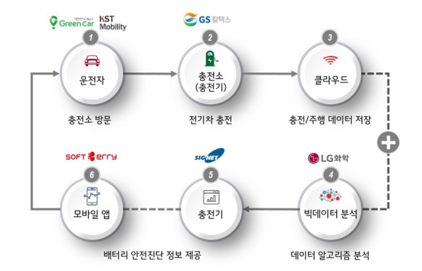 전기차 배터리 안전진단 서비스 모델 예시 (출처: LG화학)
