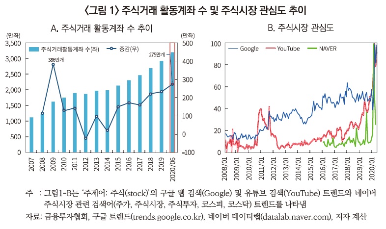 출처: 코로나19 위기와 최근 주식투자 수요 증가에 대한 소고(김민기). 자본시장연구원