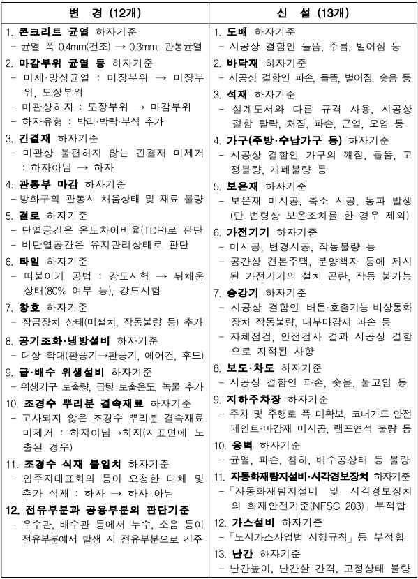 아파트 하자판정기준 개정(안) 주요내용(요약) (출처: 국토교통부)