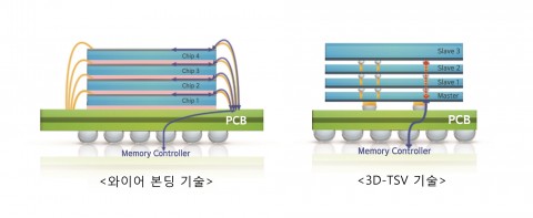 삼성전자 3D-TSV 기술과 와이어본딩 기술 비교 (출처: 삼성전자)