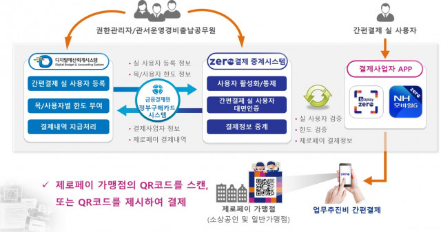 기업제로페이 ‘관서운영경비용 간편결제’ 서비스 흐름 (출처: 한국간편결제진흥원)