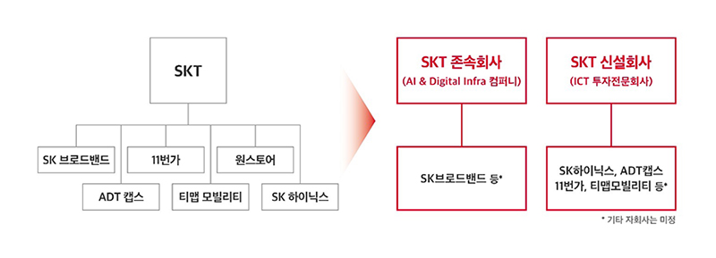 SK텔레콤은 존속회사 ‘AI&디지털인프라 컴퍼니’와 신설회사 ‘ICT 투자전문회사’로 인적분할을 추진한다. (사진=SK텔레콤)