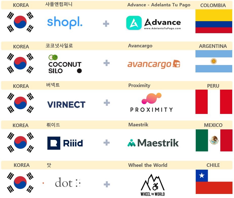 중남미 5개국 조인트 벤처 추진 기업(사진=본투글로벌센터)